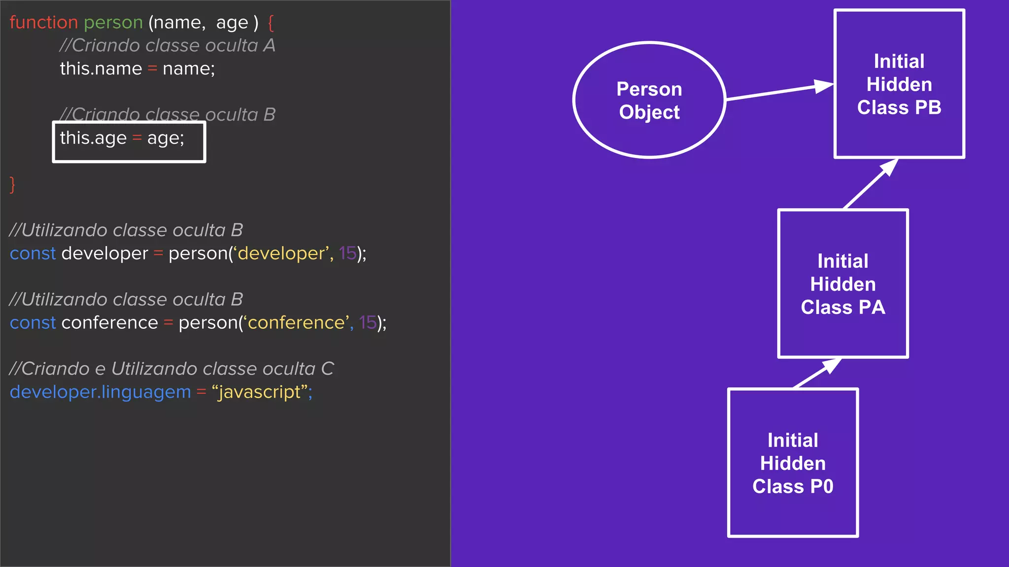 Person
Object
Initial
Hidden
Class PA
Initial
Hidden
Class PB
Initial
Hidden
Class P0
function person (name, age ) {
//Criando classe oculta A
this.name = name;
//Criando classe oculta B
this.age = age;
}
//Utilizando classe oculta B
const developer = person(‘developer’, 15);
//Utilizando classe oculta B
const conference = person(‘conference’, 15);
//Criando e Utilizando classe oculta C
developer.linguagem = “javascript”;
 