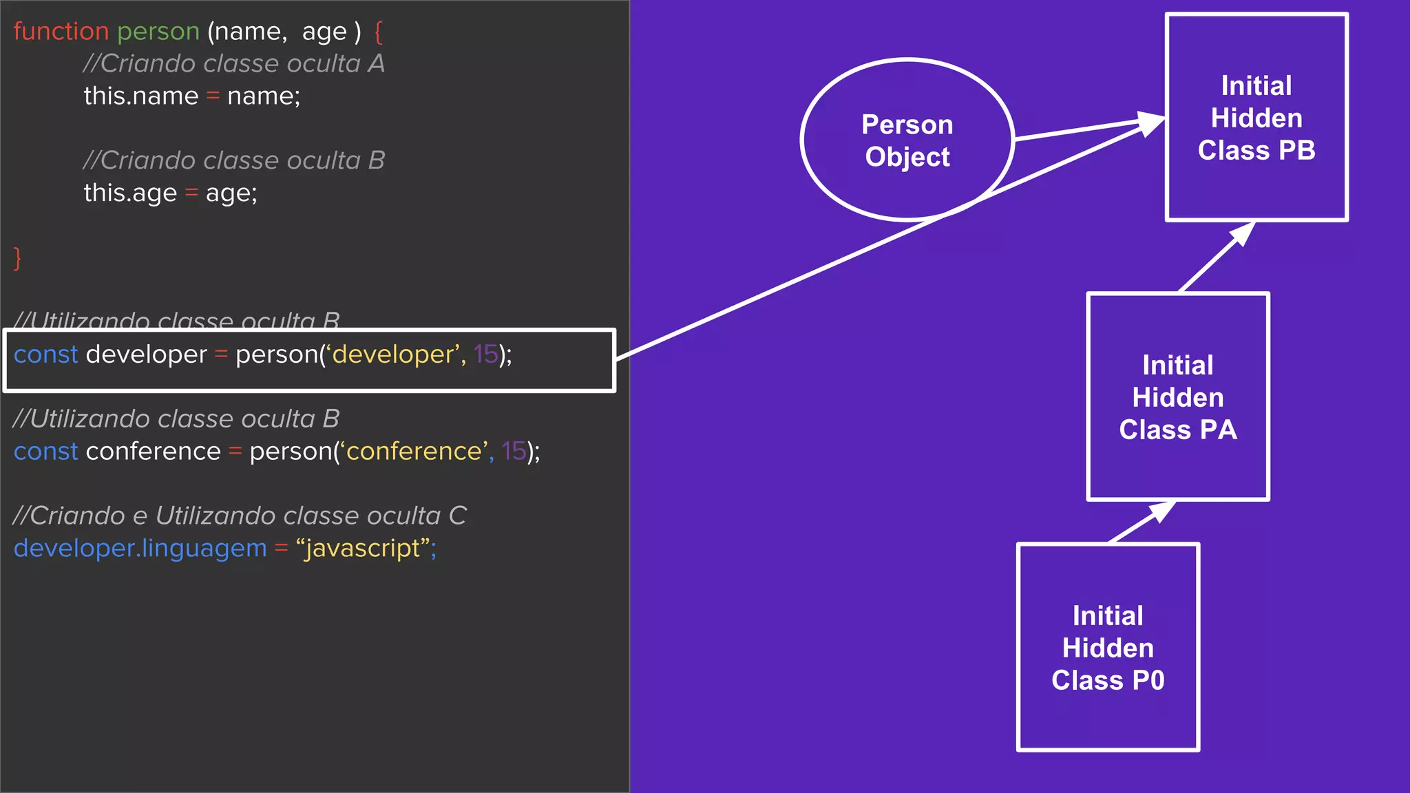 function person (name, age ) {
//Criando classe oculta A
this.name = name;
//Criando classe oculta B
this.age = age;
}
//Utilizando classe oculta B
const developer = person(‘developer’, 15);
//Utilizando classe oculta B
const conference = person(‘conference’, 15);
//Criando e Utilizando classe oculta C
developer.linguagem = “javascript”;
Person
Object
Initial
Hidden
Class PA
Initial
Hidden
Class PB
Initial
Hidden
Class P0
 