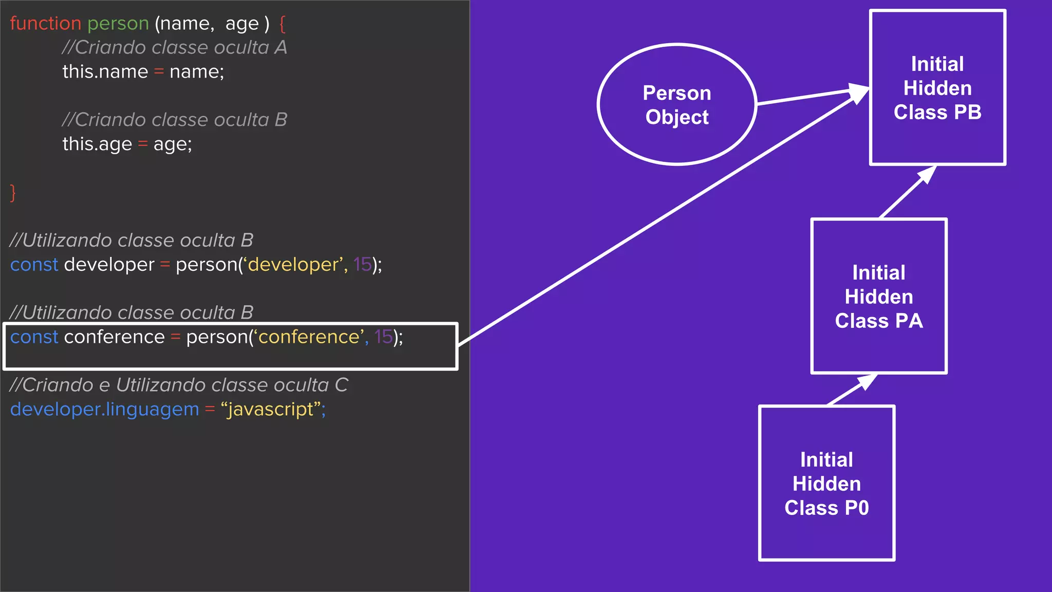 function person (name, age ) {
//Criando classe oculta A
this.name = name;
//Criando classe oculta B
this.age = age;
}
//Utilizando classe oculta B
const developer = person(‘developer’, 15);
//Utilizando classe oculta B
const conference = person(‘conference’, 15);
//Criando e Utilizando classe oculta C
developer.linguagem = “javascript”;
Person
Object
Initial
Hidden
Class PA
Initial
Hidden
Class PB
Initial
Hidden
Class P0
 
