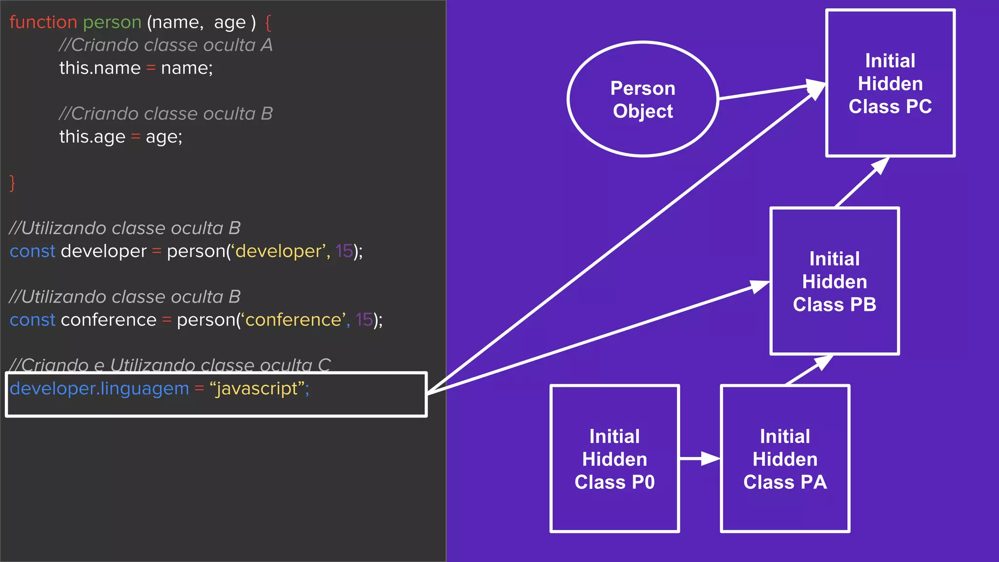 function person (name, age ) {
//Criando classe oculta A
this.name = name;
//Criando classe oculta B
this.age = age;
}
//Utilizando classe oculta B
const developer = person(‘developer’, 15);
//Utilizando classe oculta B
const conference = person(‘conference’, 15);
//Criando e Utilizando classe oculta C
developer.linguagem = “javascript”;
Person
Object
Initial
Hidden
Class PB
Initial
Hidden
Class PC
Initial
Hidden
Class PA
Initial
Hidden
Class P0
 