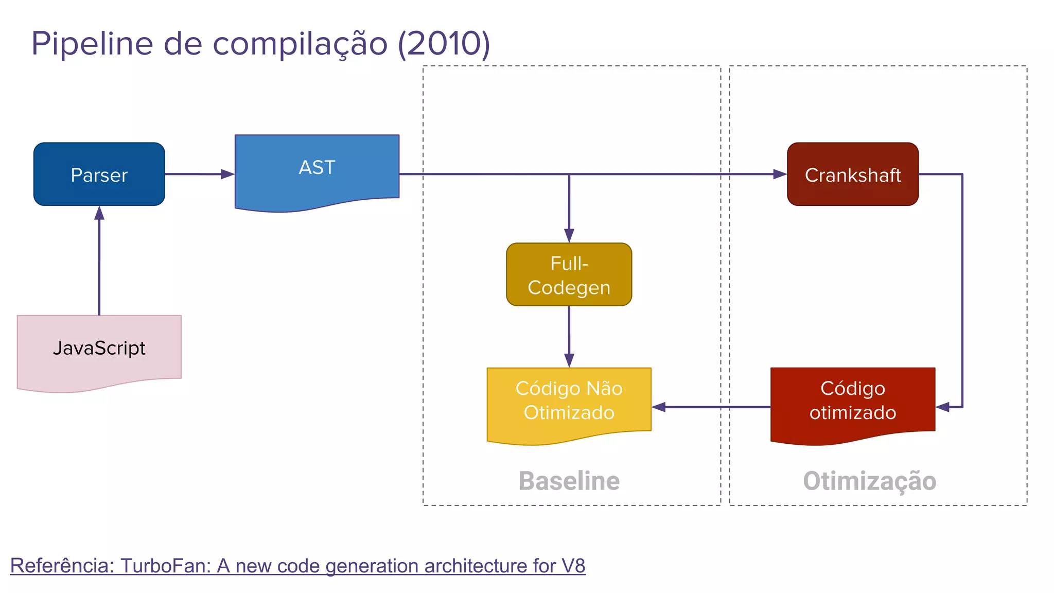 Pipeline de compilação (2010)
Full-
Codegen
Código Não
Otimizado
Crankshaft
Código
otimizado
Parser AST
JavaScript
OtimizaçãoBaseline
Referência: TurboFan: A new code generation architecture for V8
 