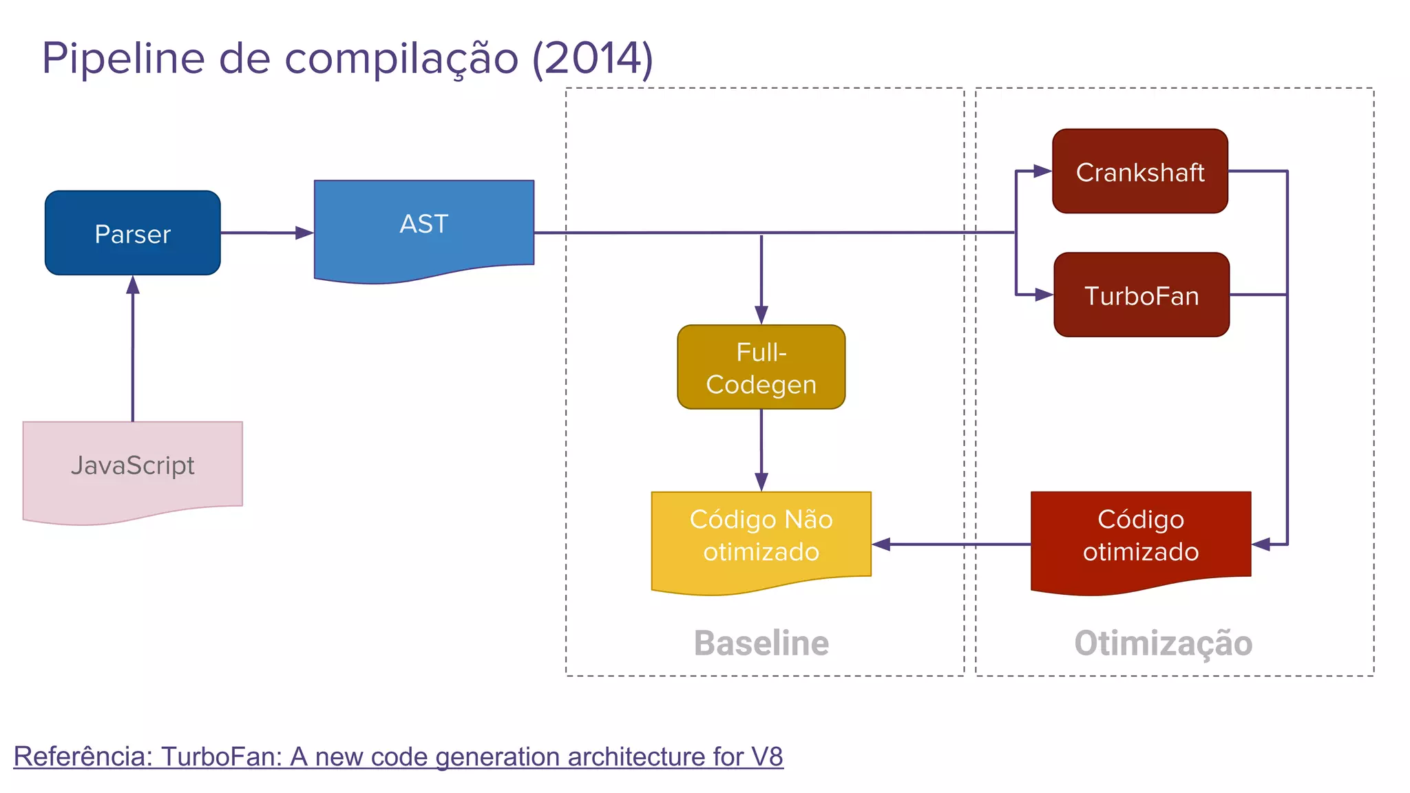 Full-
Codegen
Código Não
otimizado
Crankshaft
Código
otimizado
TurboFan
Parser AST
JavaScript
OtimizaçãoBaseline
Referência: TurboFan: A new code generation architecture for V8
Pipeline de compilação (2014)
 