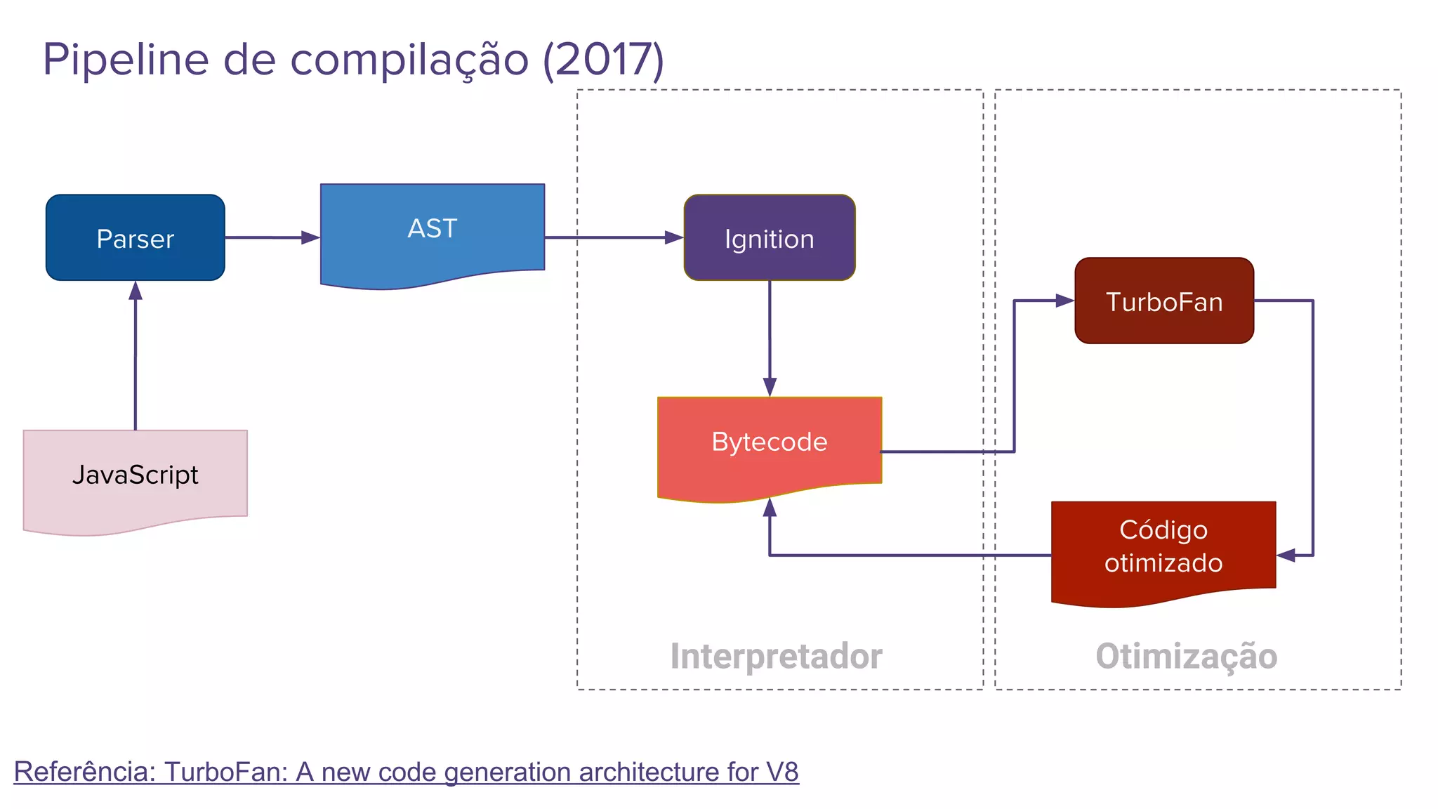 Ignition
Bytecode
Código
otimizado
TurboFan
Parser AST
JavaScript
OtimizaçãoInterpretador
Referência: TurboFan: A new code generation architecture for V8
Pipeline de compilação (2017)
 