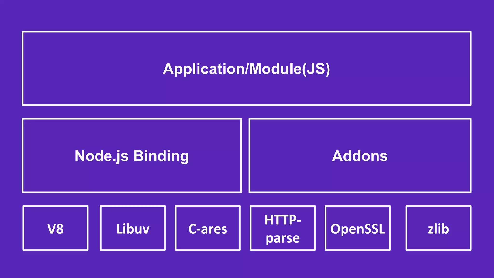 V8 Libuv zlib
HTTP-
parse
OpenSSLC-ares
Node.js Binding Addons
Application/Module(JS)
 