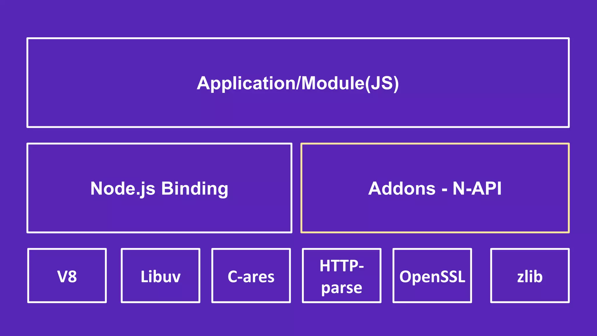 V8 Libuv zlib
HTTP-
parse
OpenSSLC-ares
Node.js Binding Addons - N-API
Application/Module(JS)
 