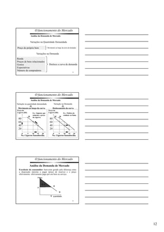 12 
O funcionamento do Mercado 
Análise da Demanda de Mercado 
Preço do próprio bem Movimento ao longo da curva de demanda 
34 
Variações na Quantidade Demandada 
Variações na Demanda 
Renda 
Preços de bens relacionados 
Gostos 
Expectativas 
Número de compradores 
Desloca a curva de demanda 
O funcionamento do Mercado 
Análise da Demanda de Mercado 
Variação na Demanda 
Movimento ao longo da curva Deslocamento da curva 
Ex.: Política de 
combate ao fumo. 
35 
Variação na quantidade demandada 
Preço do 
Cigarro (R$) 
Ex.: Imposto que 
aumenta o preço 
D do cigarro. 
0 5 10 15 20 
80 
60 
40 
20 
No. Cigarros fumados/dia. 
Preço do 
Cigarro (R$) 
D’ D 
0 5 10 15 20 
80 
60 
40 
20 
No. Cigarros fumados/dia. 
O funcionamento do Mercado 
Análise da Demanda de Mercado 
Excedente do consumidor: bem-estar gerado pela diferença entre 
a disposição máxima a pagar (preço de reserva) e o preço 
efetivamente efetivamente pago por um bem ou serviço. 
36 
Preço 
D 
P 
E 
q quantidade 
E. C. 
 