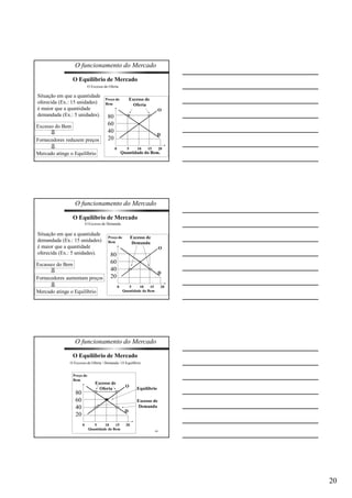 20 
O funcionamento do Mercado 
O 
D 
58 
O Equilíbrio de Mercado 
O Excesso de Oferta 
Situação em que a quantidade 
oferecida (Ex.: 15 unidades) 
é maior que a quantidade 
demandada (Ex.: 5 unidades). 
Excesso do Bem 
Fornecedores reduzem preços 
Mercado atinge o Equilíbrio 
Preço do 
Bem 
Excesso de 
Oferta 
0 5 10 15 20 
80 
60 
40 
20 
Quantidade do Bem. 
O funcionamento do Mercado 
59 
O Equilíbrio de Mercado 
O Excesso de Demanda 
Situação em que a quantidade 
demandada (Ex.: 15 unidades) 
é maior que a quantidade 
oferecida (Ex.: 5 unidades). 
Escassez do Bem 
Fornecedores aumentam preços 
Mercado atinge o Equilíbrio 
Preço do 
Bem 
0 5 10 15 20 
80 
60 
40 
20 
Quantidade do Bem 
O 
D 
Excesso de 
Demanda 
O funcionamento do Mercado 
Equilíbrio 
60 
O Equilíbrio de Mercado 
O Excesso de Oferta / Demanda / O Equilíbrio 
Excesso de 
Demanda 
Preço do 
Bem 
0 5 10 15 20 
80 
60 
40 
20 
Quantidade do Bem 
O 
D 
Excesso de 
Oferta 
 