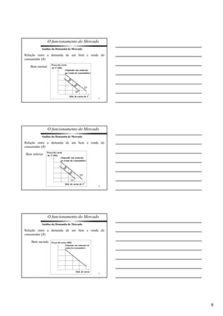 9 
O funcionamento do Mercado 
Análise da Demanda de Mercado 
Relação entre a demanda de um bem e renda do 
consumidor (R) 
25 
Bem normal Preço da carne 
de 1ª (R$) 
(Supondo um aumento 
na renda do consumidor) 
D0 
D1 
Qtd. de carne de 1ª 
O funcionamento do Mercado 
Análise da Demanda de Mercado 
Relação entre a demanda de um bem e renda do 
consumidor (R) 
26 
Bem inferior Preço da carne 
de 2ª (R$) 
(Supondo um aumento 
na renda do consumidor) 
D1 
D0 
Qtd. de carne de 2ª 
O funcionamento do Mercado 
Análise da Demanda de Mercado 
Relação entre a demanda de um bem e renda do 
consumidor (R) 
27 
Preço do arroz (R$) 
(Supondo um aumento na 
renda do consumidor) 
Qtd. de arroz 
Bem saciado 
 