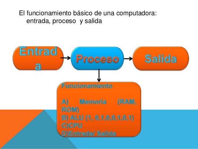 Funcionamiento básico de una computadora