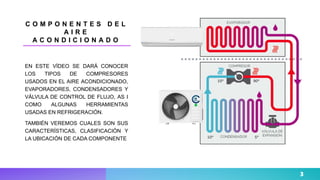 FUNCIONAMIENTO DEL AIRE ACONDICIONADO Y SUS COMPONENTES PRINCIPALES.pptx