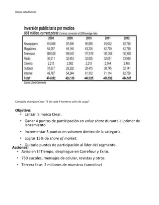 Datos estadísticos
Campaña shampoo Clear: “1 de cada 4 hombres sufre de caspa”
Objetivo:
• Lanzar la marca Clear.
• Ganar 4 puntos de participación en value share durante el primer de
lanzamiento.
• Incrementar 3 puntos en volumen dentro de la categoría.
• Lograr 15% de share of market.
• Quitarle puntos de participación al líder del segmento.
Acciones:
• Aviso en El Tiempo, despliegue en Carrefour y Éxito.
• 750 eucoles, mensajes de celular, revistas y otros.
• Tercera fase: 2 millones de muestras (sampling)
 