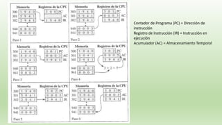 Contador de Programa (PC) = Dirección de
instrucción
Registro de Instrucción (IR) = Instrucción en
ejecución
Acumulador (AC) = Almacenamiento Temporal
 