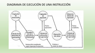 DIAGRAMA DE EJECUCIÓN DE UNA INSTRUCCIÓN
 