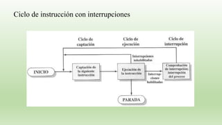 Ciclo de instrucción con interrupciones
 