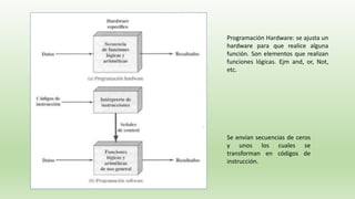 Programación Hardware: se ajusta un
hardware para que realice alguna
función. Son elementos que realizan
funciones lógicas. Ejm and, or, Not,
etc.
Se envían secuencias de ceros
y unos los cuales se
transforman en códigos de
instrucción.
 