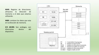 MAR: Registro de direcciones,
almacena la dirección de
memoria o el dato que estamos
utilizando.
MBR: contiene los datos que esta
en la dirección de memoria.
E/S AR/BR: Son análogos, son
direcciones dentro del
dispositivo.
 