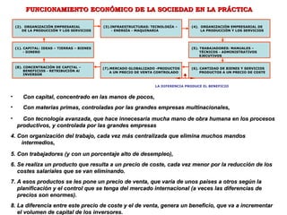 (4).  ORGANIZACIÓN EMPRESARIAL DE LA PRODUCCIÓN Y LOS SERVICIOS (5). TRABAJADORES: MANUALES –  TÉCNICOS - ADMINISTRATIVOS  EJECUTIVOS (6). CANTIDAD DE BIENES Y SERVICIOS  PRODUCTOS A UN PRECIO DE COSTE (7).MERCADO GLOBALIZADO -PRODUCTOS A UN PRECIO DE VENTA CONTROLADO (8). CONCENTRACIÓN DE CAPITAL –  BENEFICIOS - RETRIBUCIÓN Al  INVERSOR   (1). CAPITAL: IDEAS – TIERRAS – BIENES - DINERO (3).INFRAESTRUCTURAS: TECNOLOGÍA –  - ENERGÍA - MAQUINARIA (2).  ORGANIZACIÓN EMPRESARIAL DE LA PRODUCCIÓN Y LOS SERVICIOS LA DIFERENCIA PRODUCE EL BENEFICIO ,[object Object],[object Object],[object Object],[object Object],[object Object],[object Object],[object Object],[object Object],[object Object],[object Object],[object Object],[object Object],[object Object],FUNCIONAMIENTO ECONÓMICO DE LA SOCIEDAD EN LA PRÁCTICA 