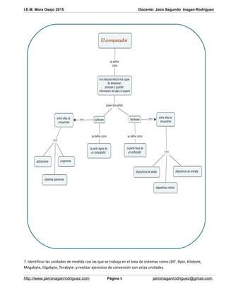 I.E.M. Mora Osejo 2015 Docente: Jairo Segundo Inagan Rodriguez
7. Identificar las unidades de medida con las que se trabaja en el área de sistemas como (BIT, Byte, Kilobyte,
Megabyte, Gigabyte, Terabyte. y realizar ejercicios de conversión con estas unidades.
http://www.jairoinaganrodriguez.com Página 5 jairoinaganrodriguez@gmail.com
 
