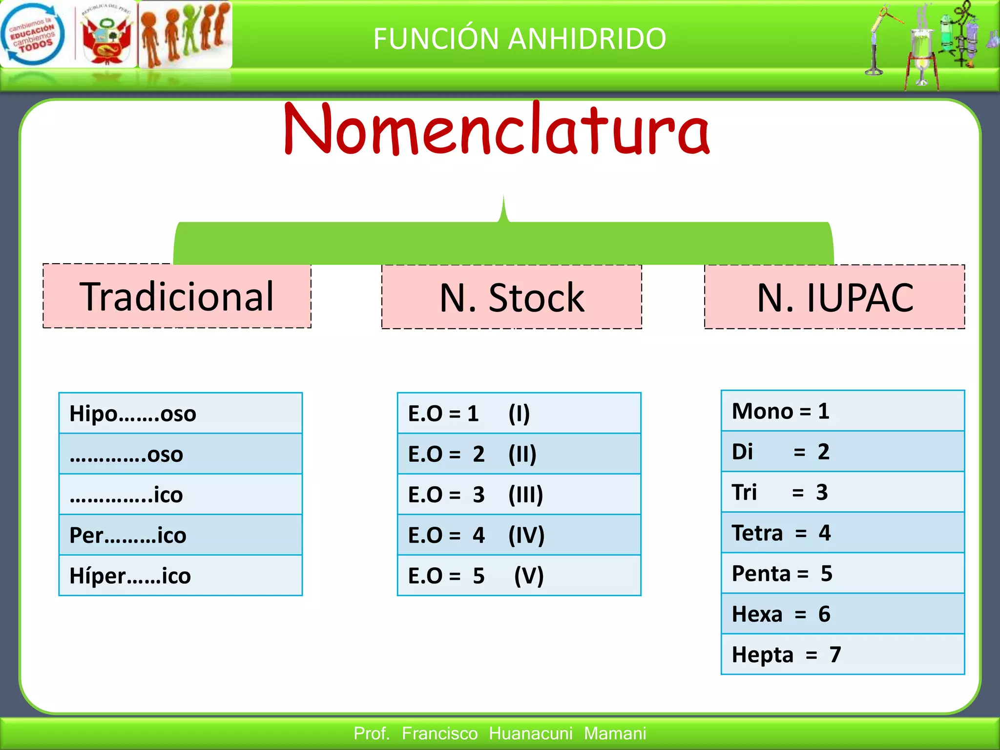 Prof. Francisco Huanacuni Mamani
FUNCIÓN ANHIDRIDO
Tradicional
Nomenclatura
N. Stock N. IUPAC
Hipo…….oso
………….oso
…………..ico
Per………ico
Híper……ico
E.O = 1 (I)
E.O = 2 (II)
E.O = 3 (III)
E.O = 4 (IV)
E.O = 5 (V)
Mono = 1
Di = 2
Tri = 3
Tetra = 4
Penta = 5
Hexa = 6
Hepta = 7
 