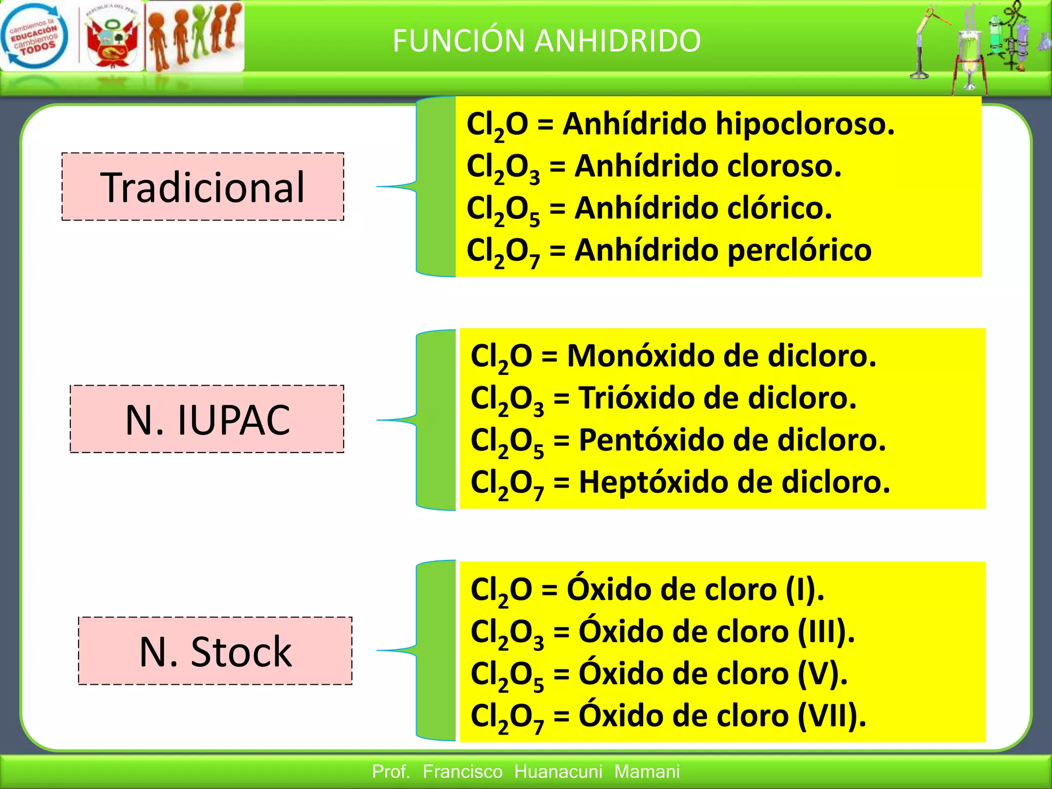 Prof. Francisco Huanacuni Mamani
FUNCIÓN ANHIDRIDO
Cl2O = Anhídrido hipocloroso.
Cl2O3 = Anhídrido cloroso.
Cl2O5 = Anhídrido clórico.
Cl2O7 = Anhídrido perclórico
Cl2O = Monóxido de dicloro.
Cl2O3 = Trióxido de dicloro.
Cl2O5 = Pentóxido de dicloro.
Cl2O7 = Heptóxido de dicloro.
Cl2O = Óxido de cloro (I).
Cl2O3 = Óxido de cloro (III).
Cl2O5 = Óxido de cloro (V).
Cl2O7 = Óxido de cloro (VII).
Tradicional
N. Stock
N. IUPAC
 