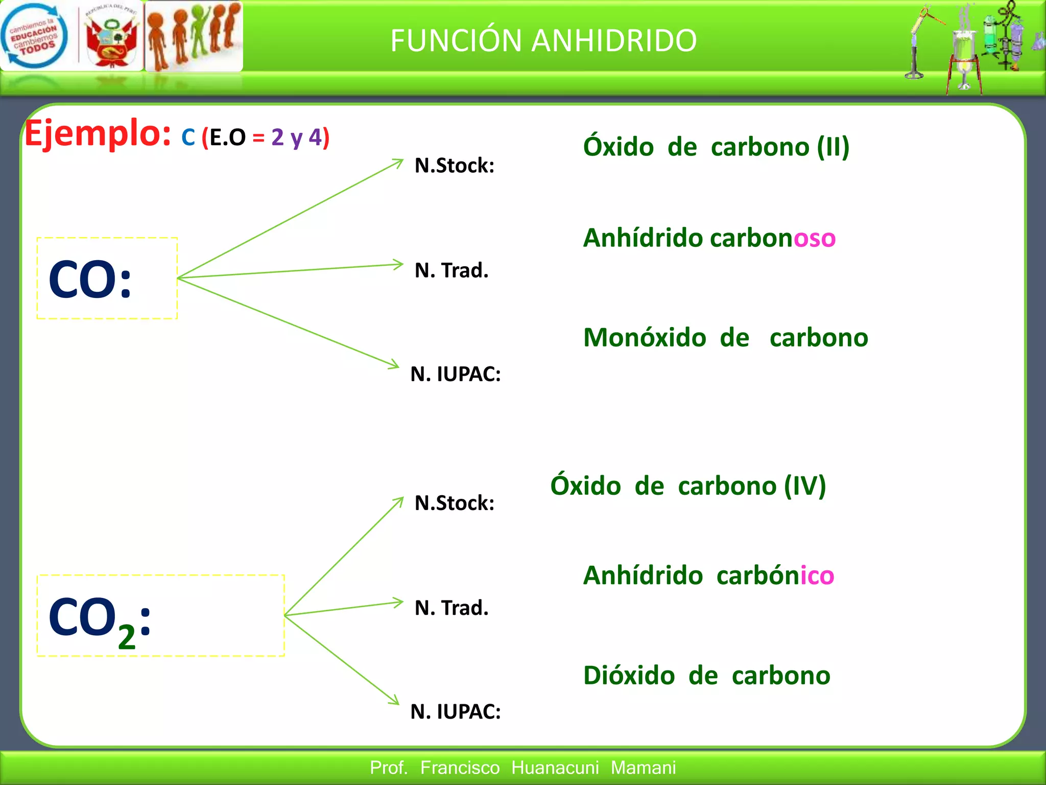 Prof. Francisco Huanacuni Mamani
FUNCIÓN ANHIDRIDO
Ejemplo: C (E.O = 2 y 4)
CO:
N.Stock:
N. Trad.
N. IUPAC:
Óxido de carbono (II)
Anhídrido carbonoso
Monóxido de carbono
CO2:
N.Stock:
N. Trad.
N. IUPAC:
Óxido de carbono (IV)
Anhídrido carbónico
Dióxido de carbono
 