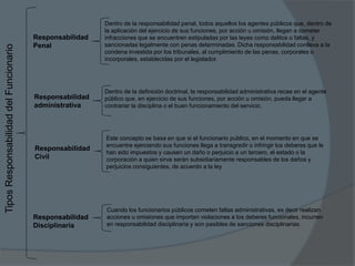 TiposResponsabilidaddelFuncionario
Responsabilidad
Penal
Dentro de la responsabilidad penal, todos aquellos los agentes públicos que, dentro de
la aplicación del ejercicio de sus funciones, por acción u omisión, llegan a cometer
infracciones que se encuentren estipuladas por las leyes como delitos o faltas, y
sancionadas legalmente con penas determinadas. Dicha responsabilidad conlleva a la
condena investida por los tribunales, al cumplimiento de las penas, corporales o
incorporales, establecidas por el legislador.
Responsabilidad
administrativa
Dentro de la definición doctrinal, la responsabilidad administrativa recae en el agente
público que, en ejercicio de sus funciones, por acción u omisión, pueda llegar a
contrariar la disciplina o el buen funcionamiento del servicio.
Responsabilidad
Civil
Este concepto se basa en que si el funcionario publico, en el momento en que se
encuentre ejerciendo sus funciones llega a transgredir o infringir los deberes que le
han sido impuestos y causen un daño o perjuicio a un tercero, el estado o la
corporación a quien sirva serán subsidiariamente responsables de los daños y
perjuicios consiguientes, de acuerdo a la ley
Responsabilidad
Disciplinaria
Cuando los funcionarios públicos cometen faltas administrativas, es decir realizan
acciones u omisiones que importan violaciones a los deberes funcionales, incurren
en responsabilidad disciplinaria y son pasibles de sanciones disciplinarias.
 