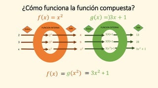 𝑔
¿Cómo funciona la función compuesta?
2
3
x
22
32
𝑥2
𝑓 𝑥 = 𝑥2
4
9
𝑥2
𝑔 𝑥 = 3𝑥 + 1
13
28
3𝑥2 + 1
3(4)+1
3(9)+1
3(𝑥2
)+1
𝑓 𝑥 𝑔(𝑥2
)
EntraSale Sale
Entra
FUNCION INTERNA FUNCION EXTERNA
= = 3𝑥2
+ 1= 3𝑥2
+ 1
 