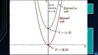 TIPOS DE GRÁFICA DE FUNCIÓN
CUADRÁTICA
CASO 2:
𝒇 𝒙 = 𝒂𝒙 𝟐
+ 𝒄, 𝒃 = 𝟎
Vértice (0,c) y eje de simetría es y.
▪ Si 𝑐 > 0, 𝑙𝑎 𝑡𝑟𝑎𝑠𝑙𝑎𝑐𝑖ó𝑛 𝑒𝑠 ℎ𝑎𝑐𝑖𝑎 𝑎𝑟𝑟𝑖𝑏𝑎.
▪ Si 𝑐 < 0, 𝑙𝑎 𝑡𝑟𝑎𝑠𝑙𝑎𝑐𝑖ó𝑛 𝑒𝑠 ℎ𝑎𝑐𝑖𝑎 𝑎𝑏𝑎𝑗𝑜.
La grafica de esta función se obtiene
trasladando la grafica de la función
𝒇 𝒙 = 𝒂𝒙 𝟐
, 𝒄 𝒖𝒏𝒊𝒅𝒂𝒅𝒆𝒔.
 