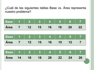 Base 1 2 3 4 5 6 7
Área 7 12 15 16 15 12 7
¿Cuál de las siguientes tablas Base vs. Área representa
nuestro problema?
Base 1 2 3 4 5 6 7
Área 14 16 18 20 22 24 26
Base 1 2 3 4 5 6 7
Área 7 12 15 16 18 20 22
 