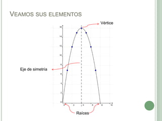 VEAMOS SUS ELEMENTOS
Vértice
Raíces
Eje de simetría
 