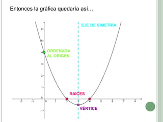 EJE DE SIMETRÍA
ORDENADA
AL ORIGEN
RAICES
VÉRTICE
Entonces la gráfica quedaría así…
 