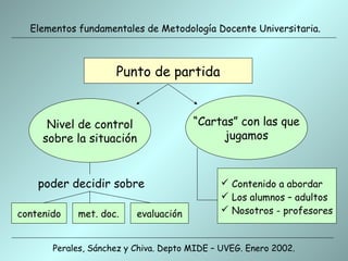 Elementos fundamentales de Metodología Docente Universitaria.



                     Punto de partida


      Nivel de control                 “Cartas” con las que
     sobre la situación                     jugamos



    poder decidir sobre                       Contenido a abordar
                                              Los alumnos – adultos
contenido   met. doc.     evaluación          Nosotros - profesores


       Perales, Sánchez y Chiva. Depto MIDE – UVEG. Enero 2002.
 