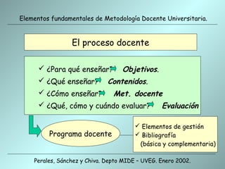 Elementos fundamentales de Metodología Docente Universitaria.


                 El proceso docente

       ¿Para qué enseñar?         Objetivos.
       ¿Qué enseñar?         Contenidos.
       ¿Cómo enseñar?          Met. docente
       ¿Qué, cómo y cuándo evaluar?             Evaluación

                                         Elementos de gestión
         Programa docente                Bibliografía
                                         (básica y complementaria)

    Perales, Sánchez y Chiva. Depto MIDE – UVEG. Enero 2002.
 