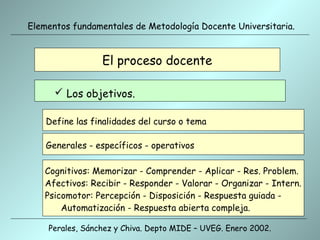 Elementos fundamentales de Metodología Docente Universitaria.


                 El proceso docente

       Los objetivos.

    Define las finalidades del curso o tema

    Generales - específicos - operativos

   Cognitivos: Memorizar - Comprender - Aplicar - Res. Problem.
   Afectivos: Recibir - Responder - Valorar - Organizar - Intern.
   Psicomotor: Percepción - Disposición - Respuesta guiada -
       Automatización - Respuesta abierta compleja.

    Perales, Sánchez y Chiva. Depto MIDE – UVEG. Enero 2002.
 