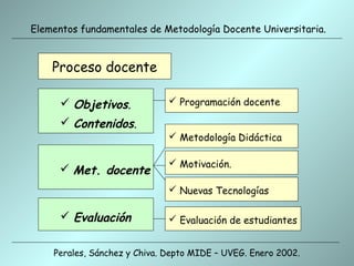 Elementos fundamentales de Metodología Docente Universitaria.


    Proceso docente

       Objetivos.             Programación docente

       Contenidos.
                               Metodología Didáctica

                               Motivación.
       Met. docente
                               Nuevas Tecnologías

       Evaluación             Evaluación de estudiantes


    Perales, Sánchez y Chiva. Depto MIDE – UVEG. Enero 2002.
 
