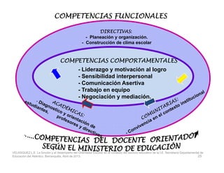 COMPETENCIAS FUNCIONALESCOMPETENCIAS FUNCIONALESCOMPETENCIAS FUNCIONALESCOMPETENCIAS FUNCIONALESCOMPETENCIAS FUNCIONALESCOMPETENCIAS FUNCIONALESCOMPETENCIAS FUNCIONALESCOMPETENCIAS FUNCIONALES
COMPETENCIAS COMPORTAMENTALESCOMPETENCIAS COMPORTAMENTALESCOMPETENCIAS COMPORTAMENTALESCOMPETENCIAS COMPORTAMENTALES
- Liderazgo y motivación al logro
- Sensibilidad interpersonal
- Comunicación Asertiva
- Trabajo en equipo
DIRECTIVASDIRECTIVASDIRECTIVASDIRECTIVAS:
- Planeación y organización.
- Construcción de clima escolar
- Trabajo en equipo
- Negociación y mediación.
25
VELASQUEZ L.E. La función y el desempeño del Orientador Escolar en el contexto del servicio educativo de la I.E. Secretaría Departamental de
Educación del Atlántico, Barranquilla, Abril de 2013.
 