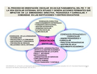 PEI
EL PROCESO DE ORIENTACIÓN ESCOLAR ES UN EJE FUNDAMENTAL DEL PEI Y DE
LA VIDA ESCOLAR COTIDIANA, ESTA SITUADO Y GENERA ACCIONES PERMANTES QUE
IMPACTAN EN LA DIMENSIONES DIRECTIVA, PEDAGÓGICA Y CURRICULAR, Y
COMUNIDAD EN LAS INSTITUCIONES Y CENTROS EDUCATIVOS
DIMENSION PEDAGOGICA YDIMENSION PEDAGOGICA YDIMENSION PEDAGOGICA YDIMENSION PEDAGOGICA Y
CURRICULARCURRICULARCURRICULARCURRICULARDIMENSION DEDIMENSION DEDIMENSION DEDIMENSION DE LA COMUNIDADLA COMUNIDADLA COMUNIDADLA COMUNIDAD
- ACCESIBILIDAD
DIMENSION DIRECTIVADIMENSION DIRECTIVADIMENSION DIRECTIVADIMENSION DIRECTIVA
- DIRECCIONAMIENTO ESTRATÉGICO
Y HORIZONTE INSTITUCIONAL.
- GESTIÓN ESTRATÉGICA.
- GOBIERNO ESCOLAR.
-CULTURA ESCOLAR.
- CLIMA ESCOLAR
PEI
ORIENTACIÓN
ESCOLAR
CURRICULARCURRICULARCURRICULARCURRICULAR
- DISEÑO PEDAGÓGICO Y
CURRICULAR
- PRÁCTICAS PEDAGÓGICAS
- GESTIÓN DE AULA
- SEGUIMIENTO ACADÉMICO
DIMENSION ADMINISTRATIVADIMENSION ADMINISTRATIVADIMENSION ADMINISTRATIVADIMENSION ADMINISTRATIVA
- APOYO A LA GESTIÓN ACADÉMICA
- ADMINISTRACIÓN DE LA PLANTA
FÍSICA Y RECURSOS
INSTITUCIONALES
- ADMINISTRACIÓN DE SERVICIOS
COMPLEMENTARIOS
- TALENTO HUMANO
- APOYO FINANCIERO Y CONTABLE
- ACCESIBILIDAD
- PROYECCIÓN A LA COMUNIDAD
- PARTICIPACIÓN Y CONVIVENCIA
- PREVENCIÓN DE RIESGOS
- RELACIONES CON EL ENTORNO
26
VELASQUEZ L.E. La función y el desempeño del Orientador Escolar en el contexto del servicio educativo de la I.E. Secretaría Departamental de
Educación del Atlántico, Barranquilla, Abril de 2013.
 