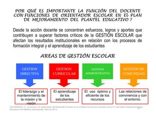 PORPORPORPOR QUÉQUÉQUÉQUÉ ESESESES IMPORTANTE LAIMPORTANTE LAIMPORTANTE LAIMPORTANTE LA FUNCIÓNFUNCIÓNFUNCIÓNFUNCIÓN DEL DOCENTEDEL DOCENTEDEL DOCENTEDEL DOCENTE
CON FUNCIONES DE ORIENTADOR ESCOLARCON FUNCIONES DE ORIENTADOR ESCOLARCON FUNCIONES DE ORIENTADOR ESCOLARCON FUNCIONES DE ORIENTADOR ESCOLAR ENENENEN ElElElEl PLANPLANPLANPLAN
DEDEDEDE MEJORAMIENTO DEL PLANTELMEJORAMIENTO DEL PLANTELMEJORAMIENTO DEL PLANTELMEJORAMIENTO DEL PLANTEL EDUCATIVO ?EDUCATIVO ?EDUCATIVO ?EDUCATIVO ?
Desde la acción docente se concentran esfuerzos, logros y aportes que
contribuyen a superar factores críticos de la GESTIÓN ESCOLAR que
afectan los resultados institucionales en relación con los procesos de
formación integral y el aprendizaje de los estudiantes.
AREAS DE GESTIÓN ESCOLARAREAS DE GESTIÓN ESCOLARAREAS DE GESTIÓN ESCOLARAREAS DE GESTIÓN ESCOLAR
GESTION
DIRECTIVA
GESTION
CURRICULAR
GESTION
ADMINISTRATIVA
GESTION DE
COMUNIDAD
El liderazgo y el
mantenimiento de
la misión y la
visión
El aprendizaje
de los
estudiantes
Las relaciones de
convivencia y con
el entorno.
El uso óptimo y
eficiente de los
recursos
27
VELASQUEZ L.E. La función y el desempeño del Orientador Escolar en el contexto del servicio educativo de la I.E. Secretaría Departamental de
Educación del Atlántico, Barranquilla, Abril de 2013.
 