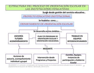 ESTRUCTURA DEL PROCESO DE ORIENTACIÓN ESCOLAR ENESTRUCTURA DEL PROCESO DE ORIENTACIÓN ESCOLAR ENESTRUCTURA DEL PROCESO DE ORIENTACIÓN ESCOLAR ENESTRUCTURA DEL PROCESO DE ORIENTACIÓN ESCOLAR EN
LAS INSTITUCIONES EDUCATIVASLAS INSTITUCIONES EDUCATIVASLAS INSTITUCIONES EDUCATIVASLAS INSTITUCIONES EDUCATIVAS
PROYECTO EDUCATIVO INSTITUCIONALPROYECTO EDUCATIVO INSTITUCIONALPROYECTO EDUCATIVO INSTITUCIONALPROYECTO EDUCATIVO INSTITUCIONALPROYECTO EDUCATIVO INSTITUCIONALPROYECTO EDUCATIVO INSTITUCIONALPROYECTO EDUCATIVO INSTITUCIONALPROYECTO EDUCATIVO INSTITUCIONAL
Surge desde gestión del servicio educativo..Surge desde gestión del servicio educativo..
PLAN Y/O PROGRAMA DE
Se desarrolla en tres ámbitos…..Se desarrolla en tres ámbitos…..
DEPARTAMENTO DE ORIENTACIÓN ESCOLARDEPARTAMENTO DE ORIENTACIÓN ESCOLARDEPARTAMENTO DE ORIENTACIÓN ESCOLARDEPARTAMENTO DE ORIENTACIÓN ESCOLARDEPARTAMENTO DE ORIENTACIÓN ESCOLARDEPARTAMENTO DE ORIENTACIÓN ESCOLARDEPARTAMENTO DE ORIENTACIÓN ESCOLARDEPARTAMENTO DE ORIENTACIÓN ESCOLAR
TRABAJO ENASESORÍA
Se formaliza como…..Se formaliza como…..
PLAN Y/O PROGRAMA DE
ORIENTACIÓN ESCOLAR Y
ORIENTACIÓN VOCACIONAL
Acciones de
asesoría, acompañamiento
individual y grupal
MEDIANTEMEDIANTE
TRABAJO EN
EQUIPOS
INTERDISCIPLINARIOS
ASESORÍA
TUTORÍA
ACOMPAÑAMIENTO
Intervención desde
Programas y Proyectos
-Comités, Equipos.
-Instancias de
participación y Gobierno
Escolar
VELASQUEZ L.E. La función y el desempeño del Orientador Escolar en el contexto del servicio educativo de la I.E. Secretaría
Departamental de Educación del Atlántico, Barranquilla, Abril de 2013.
28
 