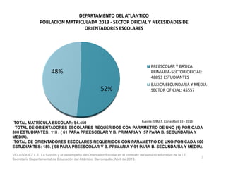 52%
48%
DEPARTAMENTO DEL ATLANTICO
POBLACION MATRICULADA 2013 - SECTOR OFICIAL Y NECESIDADES DE
ORIENTADORES ESCOLARES
PREESCOLAR Y BASICA
PRIMARIA-SECTOR OFICIAL:
48893 ESTUDIANTES
BASICA SECUNDARIA Y MEDIA-
VELASQUEZ L.E. La función y el desempeño del Orientador Escolar en el contexto del servicio educativo de la I.E.
Secretaría Departamental de Educación del Atlántico, Barranquilla, Abril de 2013.
3
52% SECTOR OFICIAL: 45557
Fuente: SIMAT. Corte Abril 19 - 2013-TOTAL MATRÍCULA ESCOLAR: 94.450
- TOTAL DE ORIENTADORES ESCOLARES REQUERIDOS CON PARAMETRO DE UNO (1) POR CADA
800 ESTUDIANTES: 118 . ( 61 PARA PREESCOLAR Y B. PRIMARIA Y 57 PARA B. SECUNDARIA Y
MEDIA).
-TOTAL DE ORIENTADORES ESCOLARES REQUERIDOS CON PARAMETRO DE UNO POR CADA 500
ESTUDIANTES: 189. ( 98 PARA PREESCOLAR Y B. PRIMARIA Y 91 PARA B. SECUNDARIA Y MEDIA).
 