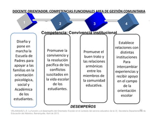 DOCENTE ORIENTADOR: COMPETENCIAS FUNCIONALES AREA DE GESTIÓN COMUNITARIA
Establece
relaciones con
distintas
instituciones
Para
Promueve la
convivencia y
la resolución
Diseña y
pone en
marcha la
Escuela de
Padres para
1 2 32 4
Promueve el
buen trato y
las relaciones
Competencia: Convivencia institucional
1
Para
intercambiar
experiencias y
recibir apoyo
en el campo
de la
orientación
escolar
la resolución
pacífica de los
conflictos
suscitados en
la vida escolar
de los
estudiantes.
Padres para
apoyar a las
familias en la
orientación
psicológica,
social y
Académica
de los
estudiantes.
las relaciones
armónicas
entre los
miembros de
la comunidad
educativa.
32VELASQUEZ L.E. La función y el desempeño del Orientador Escolar en el contexto del servicio educativo de la I.E. Secretaría Departamental de
Educación del Atlántico, Barranquilla, Abril de 2013.
DESEMPEÑOS
 