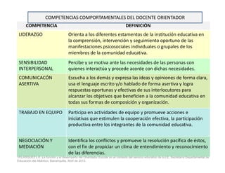 COMPETENCIA DEFINICIÓN
LIDERAZGO Orienta a los diferentes estamentos de la institución educativa en
la comprensión, intervención y seguimiento oportuno de las
manifestaciones psicosociales individuales o grupales de los
miembros de la comunidad educativa.
SENSIBILIDAD
INTERPERSONAL
Percibe y se motiva ante las necesidades de las personas con
quienes interactúa y procede acorde con dichas necesidades.
COMUNICACÓN
ASERTIVA
Escucha a los demás y expresa las ideas y opiniones de forma clara,
usa el lenguaje escrito y/o hablado de forma asertiva y logra
COMPETENCIAS COMPORTAMENTALES DEL DOCENTE ORIENTADOR
33
ASERTIVA usa el lenguaje escrito y/o hablado de forma asertiva y logra
respuestas oportunas y efectivas de sus interlocutores para
alcanzar los objetivos que beneficien a la comunidad educativa en
todas sus formas de composición y organización.
TRABAJO EN EQUIPO Participa en actividades de equipo y promueve acciones e
iniciativas que estimulen la cooperación efectiva, la participación
productiva entre los integrantes de la comunidad educativa.
NEGOCIACIÓN Y
MEDIACIÓN
Identifica los conflictos y promueve la resolución pacífica de éstos,
con el fin de propiciar un clima de entendimiento y reconocimiento
de las diferencias.
VELASQUEZ L.E. La función y el desempeño del Orientador Escolar en el contexto del servicio educativo de la I.E. Secretaría Departamental de
Educación del Atlántico, Barranquilla, Abril de 2013.
 