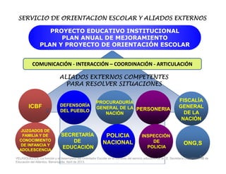 SERVICIO DE ORIENTACION ESCOLAR Y ALIADOS EXTERNOSSERVICIO DE ORIENTACION ESCOLAR Y ALIADOS EXTERNOSSERVICIO DE ORIENTACION ESCOLAR Y ALIADOS EXTERNOSSERVICIO DE ORIENTACION ESCOLAR Y ALIADOS EXTERNOSSERVICIO DE ORIENTACION ESCOLAR Y ALIADOS EXTERNOSSERVICIO DE ORIENTACION ESCOLAR Y ALIADOS EXTERNOSSERVICIO DE ORIENTACION ESCOLAR Y ALIADOS EXTERNOSSERVICIO DE ORIENTACION ESCOLAR Y ALIADOS EXTERNOS
PROYECTO EDUCATIVO INSTITUCIONALPROYECTO EDUCATIVO INSTITUCIONAL
PLAN ANUAL DE MEJORAMIENTOPLAN ANUAL DE MEJORAMIENTO
PLAN Y PROYECTO DE ORIENTACIÓN ESCOLARPLAN Y PROYECTO DE ORIENTACIÓN ESCOLAR
ALIADOS EXTERNOS COMPETENTESALIADOS EXTERNOS COMPETENTESALIADOS EXTERNOS COMPETENTESALIADOS EXTERNOS COMPETENTES
PARA RESOLVER SITUACIONESPARA RESOLVER SITUACIONESPARA RESOLVER SITUACIONESPARA RESOLVER SITUACIONES
COMUNICACIÓNCOMUNICACIÓN -- INTERACCIÓNINTERACCIÓN –– COORDINACIÓNCOORDINACIÓN -- ARTICULACIÓNARTICULACIÓN
PARA RESOLVER SITUACIONESPARA RESOLVER SITUACIONESPARA RESOLVER SITUACIONESPARA RESOLVER SITUACIONES
ICBFICBF DEFENSORÍADEFENSORÍA
DEL PUEBLODEL PUEBLO
PROCURADURÍAPROCURADURÍA
GENERAL DE LAGENERAL DE LA
NACIÓNNACIÓN
PERSONERIAPERSONERIA2
FISCALÍAFISCALÍA
GENERALGENERAL
DE LADE LA
NACIÓNNACIÓN
JUZGADOS DEJUZGADOS DE
FAMILIA Y DEFAMILIA Y DE
CONOCIMIENTOCONOCIMIENTO
DE INFANCIA YDE INFANCIA Y
ADOLESCENCIAADOLESCENCIA
POLICIAPOLICIA
NACIONALNACIONAL
SECRETARÍASECRETARÍA
DEDE
EDUCACIÓNEDUCACIÓN
INSPECCIÓN
DE
POLICIA
ONG,SONG,S
34VELASQUEZ L.E. La función y el desempeño del Orientador Escolar en el contexto del servicio educativo de la I.E. Secretaría Departamental de
Educación del Atlántico, Barranquilla, Abril de 2013.
 