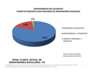 80%
18%
2%
DEPARTAMENTO DEL ATLANTICO
PLANTA DE DOCENTES CON FUNCIONES DE ORIENTADORES ESCOLARES
PROPIEDAD: 86 DOCENTES
PROVISIONALES: 19 DOCENTES
VELASQUEZ L.E. La función y el desempeño del Orientador Escolar en el contexto del servicio educativo de la I.E.
Secretaría Departamental de Educación del Atlántico, Barranquilla, Abril de 2013.
4
80% VACANTE TEMPORAL: 2
DOCENTES
Fuente: Oficina de Planta
Docente, Abril 19 de 2013
TOTAL PLANTA ACTUAL DE
ORIENTADORES ESCOLARES: 118
 