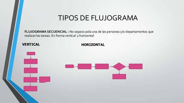 Resultado de imagen para tipos de flujograma