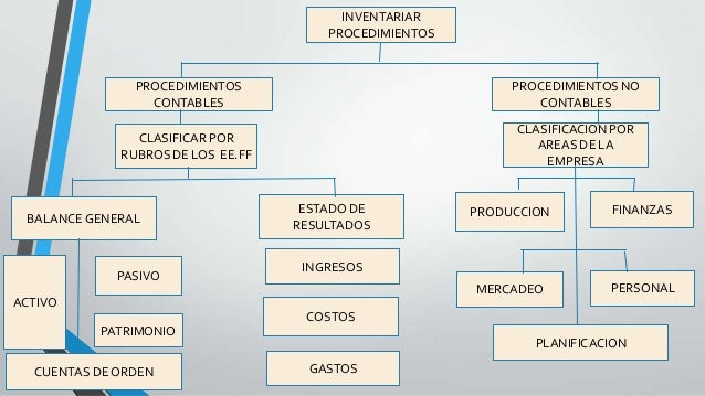 Resultado de imagen para procedimiento contable