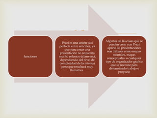  
funciones 
Prezi es una unión casi 
perfecta entre sencillez, ya 
que para crear una 
presentación no requerirá 
mucho esfuerzo (claro está, 
dependiendo del nivel de 
complejidad de la misma) 
pero que resultará muy 
llamativa. 
Algunas de las cosas que se 
pueden crear con Prezi 
aparte de presentaciones 
son trabajos como mapas 
mentales, mapas 
conceptuales, o cualquier 
tipo de organizador grafico 
que se necesite para 
determinado trabajo o 
proyecto 
 