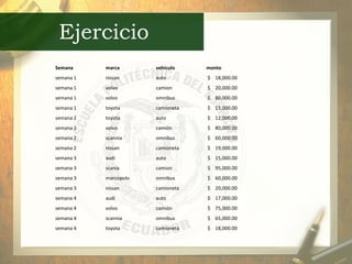 Ejercicio Semana marca vehiculo monto semana 1 nissan auto $  18,000.00  semana 1 volvo camion $  20,000.00  semana 1 volvo omnibus $  80,000.00  semana 1 toyota camioneta $  15,000.00  semana 2 toyota auto $  12,000.00  semana 2 volvo camión $  80,000.00  semana 2 scannia omnibus $  60,000.00  semana 2 nissan camioneta $  19,000.00  semana 3 audi auto $  15,000.00  semana 3 scania camion $  95,000.00  semana 3 marcopolo omnibus $  60,000.00  semana 3 nissan camioneta $  20,000.00  semana 4 audi auto $  17,000.00  semana 4 volvo camión $  75,000.00  semana 4 scannia omnibus $  65,000.00  semana 4 toyota camioneta $  18,000.00  