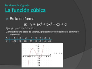 Funciones de 2º grado La función cúbica Es la de forma			a:   y = ax3 + bx2 + cx + dEjemplo: y = 2x3 + 3x2 – 12x.Generamos una tabla de valores, graficamos y verificamos el dominio y el recorrido.X        –4     –3     –2     –1     0     1     2     3Y        –32     9     20     13     0   –7     4    45