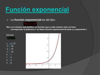 Función exponencialLa función exponencial es del tipo:Sea a un número real positivo. La función que a cada número real x le hace corresponder la potencia axse llama función exponencial de base a y exponente x.Ejemplo:  x 	y = 2x-3  	1/8 -2 	1/4 -1 	1/2 	0 	1 1 	2 2	4 	3 	8